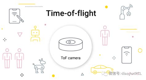 Tof飞行时间深度相机介绍 Csdn博客