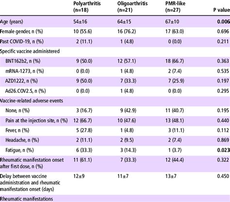 Clinical Features Of The Patients Stratified According To The Pattern