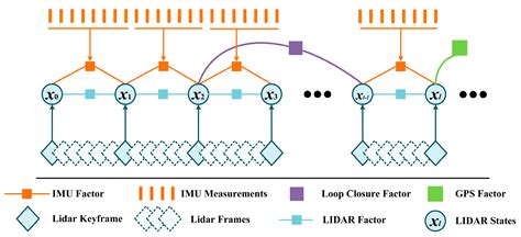 Remote Sensing Free Full Text A Review Of Multi Sensor Fusion Slam