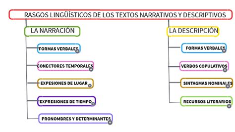 Rasgos Ling Sticos De Los Textos Narrativos Y Descriptivos Los