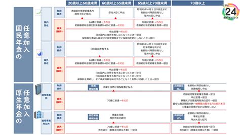 【選択式対策】正解率61％！年金の任意加入の総まとめ【年金】 『資格の大原』ブログ 社労士