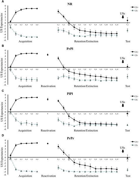 Frontiers Acute But Not Permanent Effects Of Propranolol On Fear