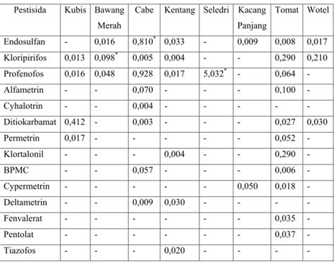 Pencemaran Logam Berat Timbal Pb Dan Cadmium Cd Pada Sayur Sayuran