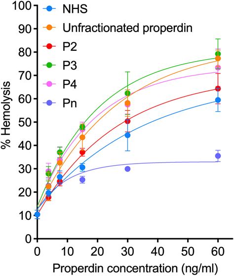 Frontiers A Novel Assay That Characterizes Properdin Function Shows