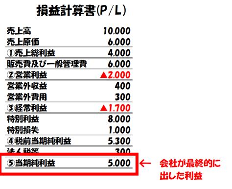 【公認会計士が解説】一株当たり当期純利益（eps）とは？意味、計算式、活用法、注意点を解説～収益性分析～ 財務分析の教科書