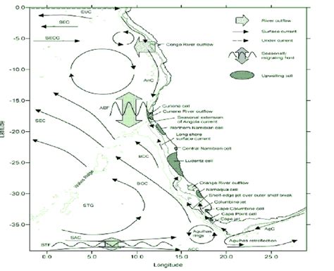 The Benguela Current Large Marine Ecosystem and salient physical... | Download Scientific Diagram