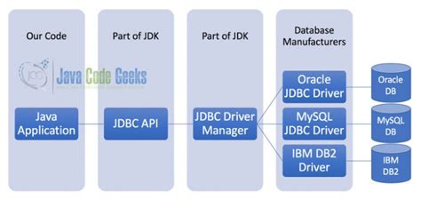 JDBC Servlet Example Java Code Geeks