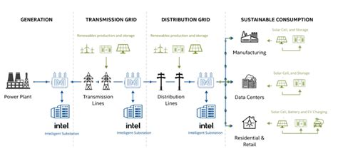 Here S Why We Need A Smart Grid And How We Build One World Economic