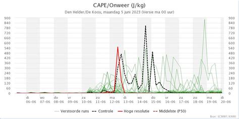 MeteoRoodescho1 On Twitter Geleidelijk Warmer Met Vanaf Het Weekend