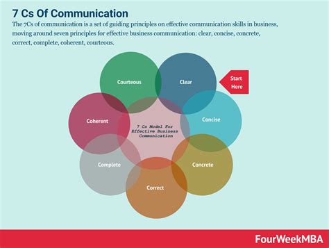 7 Cs Of Communication Fourweekmba