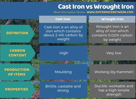 Diferencia Entre El Hierro Fundido Y El Hierro Forjado Prodiffs