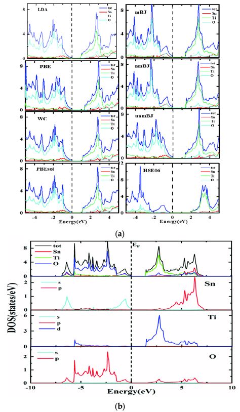 A Total Doss For Sntio 3 Obtained Using The Lda Pbe Gga Wc Gga Download Scientific Diagram