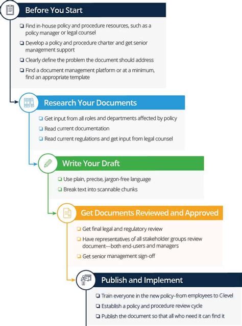 How To Write Policies And Procedures Smartsheet