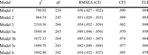 Summary Of Measurement Invariance Testing For The Derivation Sample