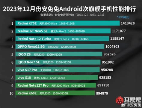 Dimensity 8300 UltraはAnTuTuスコア141万点Redmi K70E telektlist