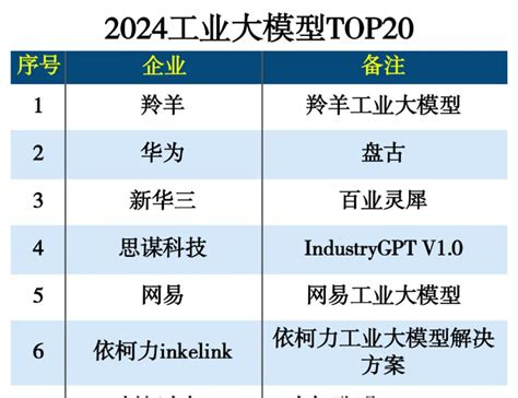 2024工业大模型top20榜单 安徽产业网