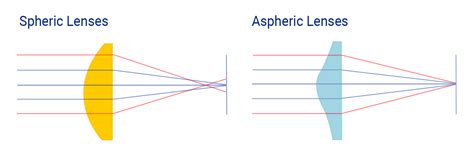 Spheric Vs Aspheric Contact Lenses Which Are Better Lentiamo