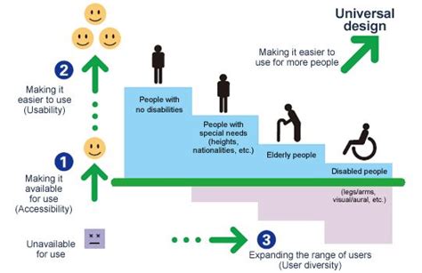 Inclusive Universal Design Accessibility Training