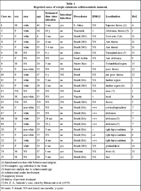 Scielo Brasil Ectopic Cutaneous Schistosomiasis Report Of Two