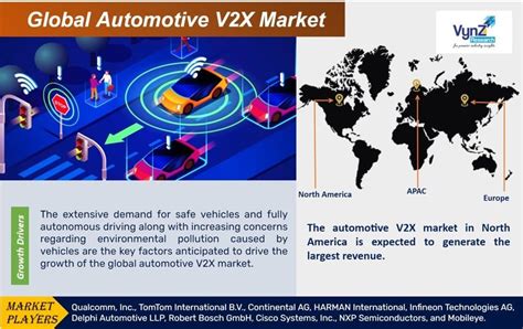 Automotive V X Market To Witness Cagr Of During