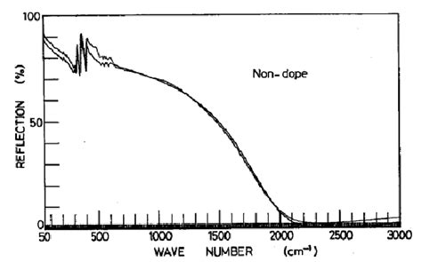 Far Infrared Reflectivity Spectra Of Non Doped In 2 O 3 Single Crystal