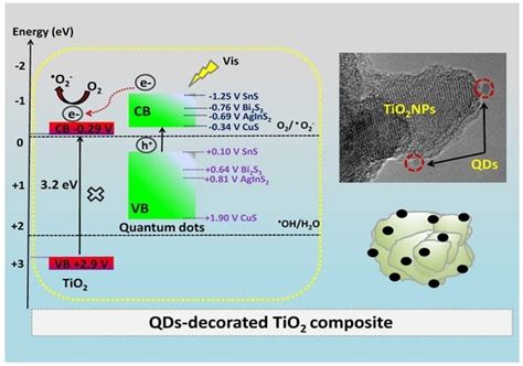 Catalysts Free Full Text The Effect Of Agins2 Sns Cus2 Bi2s3 Quantum Dots On The Surface