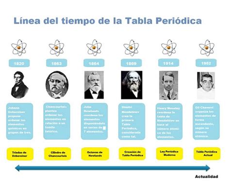 L Nea Del Tiempo De La Tabla Peri Dica El Pensante Tabla Periodica