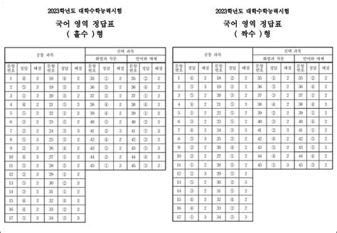 2023학년도 수능 ‘국어 영역 정답표 공개 인사이트