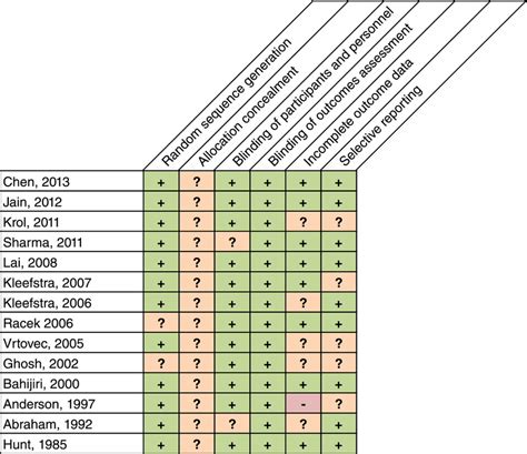 Cochrane Risk Of Bias Assessment Tool Six Domains Are Evaluated Download Scientific Diagram