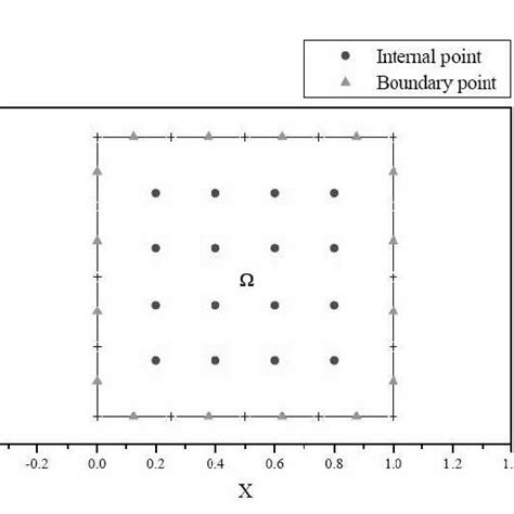 The Domain Ω And All Collocation Points In Example 1 Download Scientific Diagram