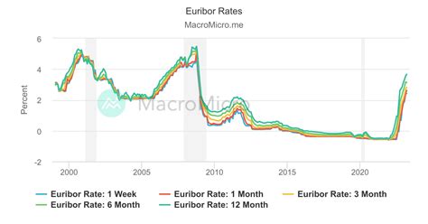 Euribor Rates | MacroMicro