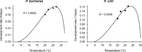 Relationship Between Developmental Rate And Temperature For The Second Download Scientific