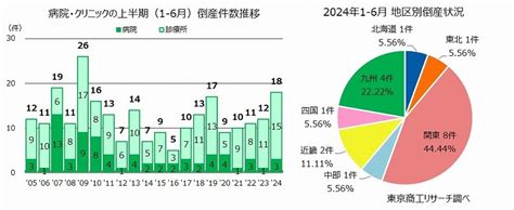 2024年上半期の「病院・クリニック」倒産は18件 過去20年で3番目、競合やコストアップが経営を圧迫 東京商工リサーチ Yahooニュース