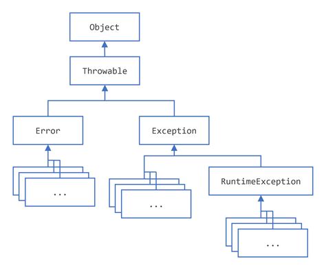 Throwing Exceptions Devjava