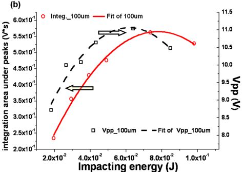 Response Of Pvdf Sensor On The Desk A Temporal Response Curves For Download Scientific