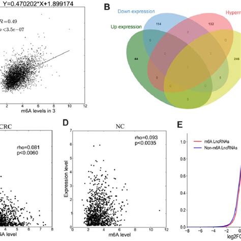 The Association Between Lncrna M6a Methylation And Expression A The