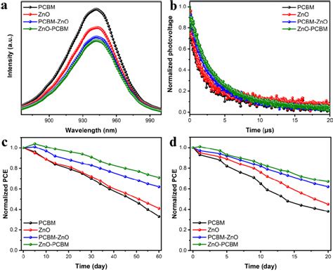 A Steady State Pl Spectra Of Different Perovskite Etl Samples Xenon