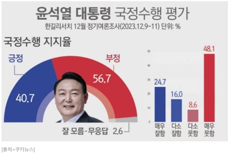 윤 대통령 지지율 9개월 만에 40대 복귀채널뉴스