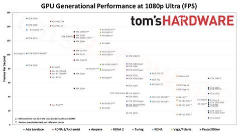 GPU Benchmarks and Hierarchy 2023: Graphics Cards…