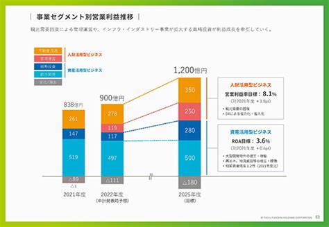 事業セグメント別営業利益推移2023年3⽉期第2四半期決算の概要決算説明会資料irライブラリ：東急不動産ホールディングス