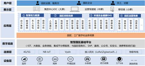 智慧园区 工业互联网园区 产业园区 园区解决方案 百城千园行 格创东智