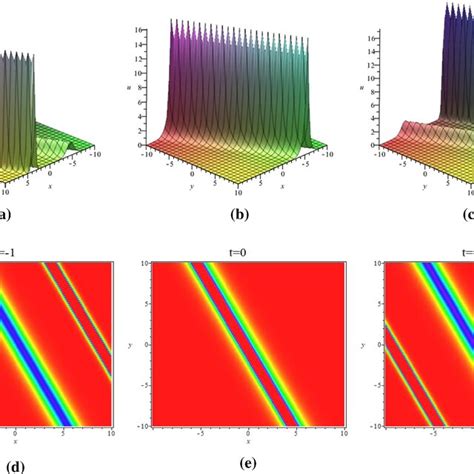 Three Dimensional Plots And Density Plots Of U Determined By The