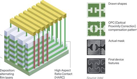 Process Power: The New Lithography - Semiconductor Digest