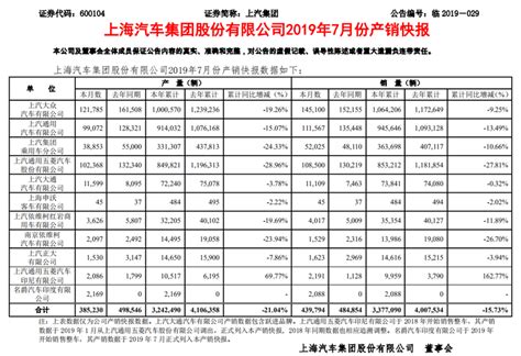 7月销量数据（更新版） 上汽、广汽、马自达呈不同跌幅，红旗增速成亮点 汽车频道 和讯网