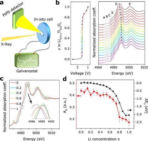 In Situ Ni K Edge And Mn K Edge Xanes Spectra Of Fully Charged D Lnmo