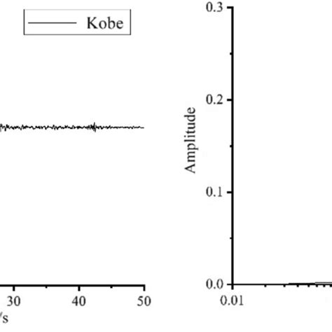 Time History Curve And Fourier Spectrum Of Kobe Ground Motion Download Scientific Diagram