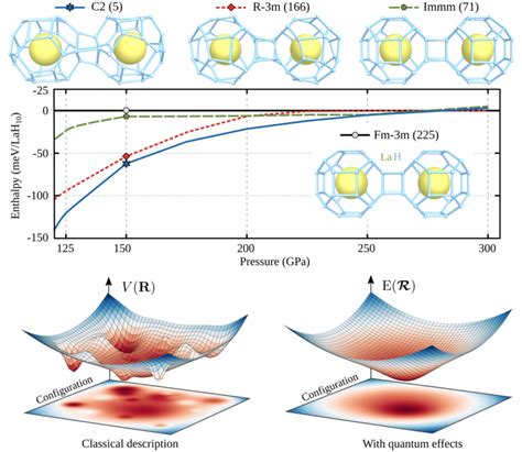 Quantum Atomic Fluctuations Stabilize The Crystal Responsible For