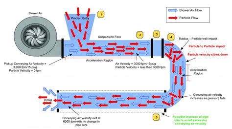 The Importance Of Particle Velocity In Dilute Phase Pneumatic Conveying Blower And Vacuum Best