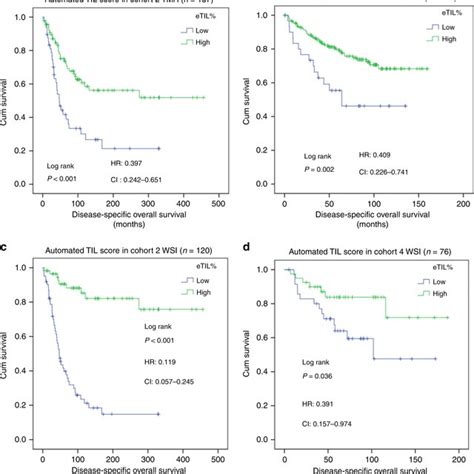 Tumor Infiltrating Lymphocytes Til Scores In Cohort 1 The