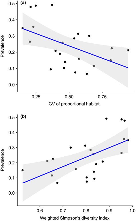 Scatter Plots And Regressions Of The Relationship Prevalence And